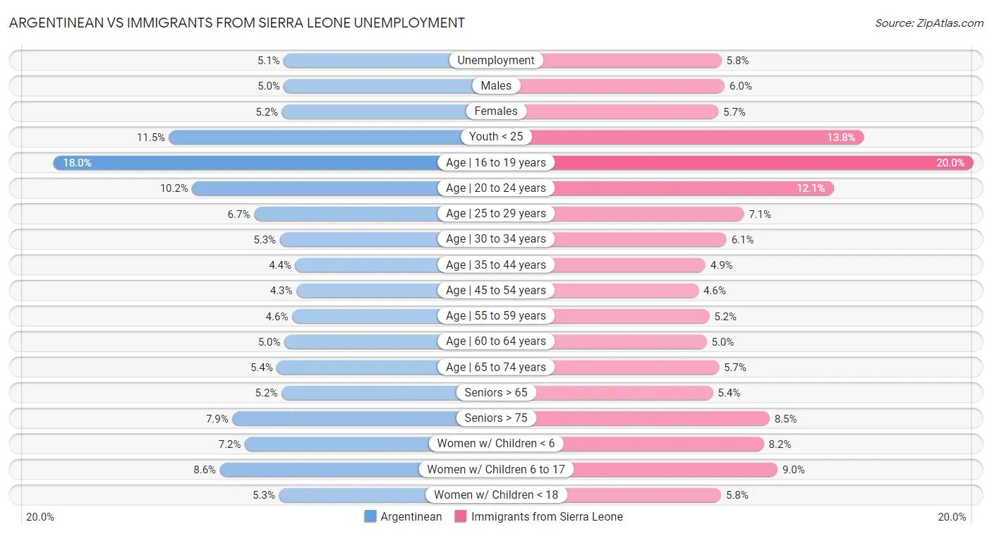 Argentinean vs Immigrants from Sierra Leone Unemployment