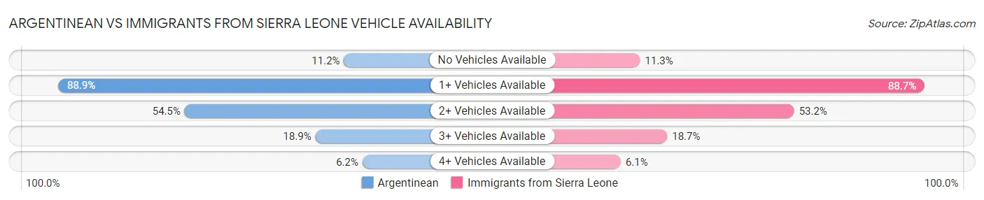 Argentinean vs Immigrants from Sierra Leone Vehicle Availability