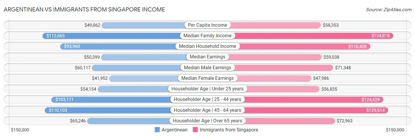 Argentinean vs Immigrants from Singapore Income