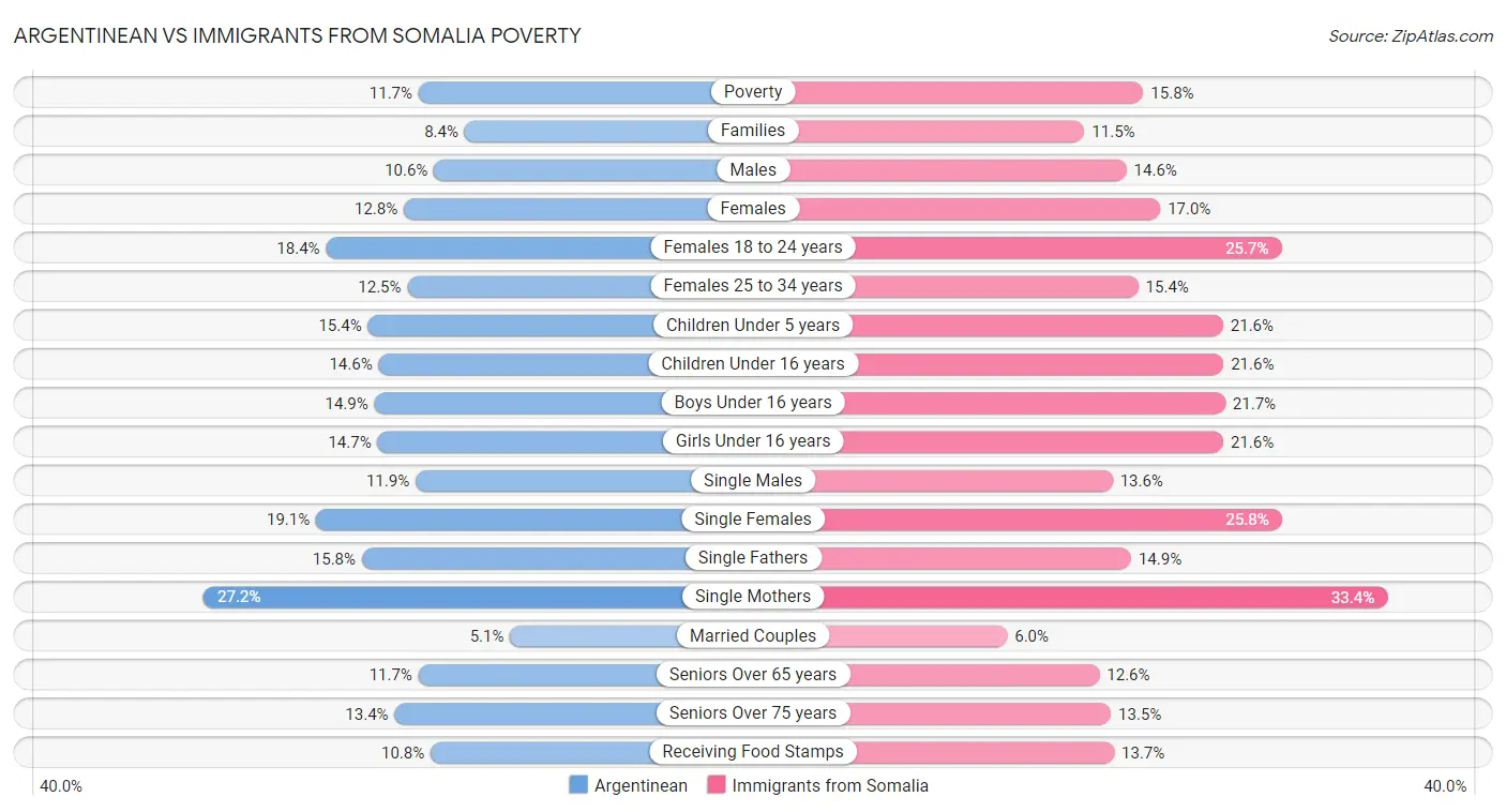Argentinean vs Immigrants from Somalia Poverty
