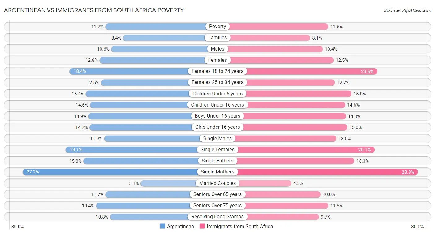 Argentinean vs Immigrants from South Africa Poverty