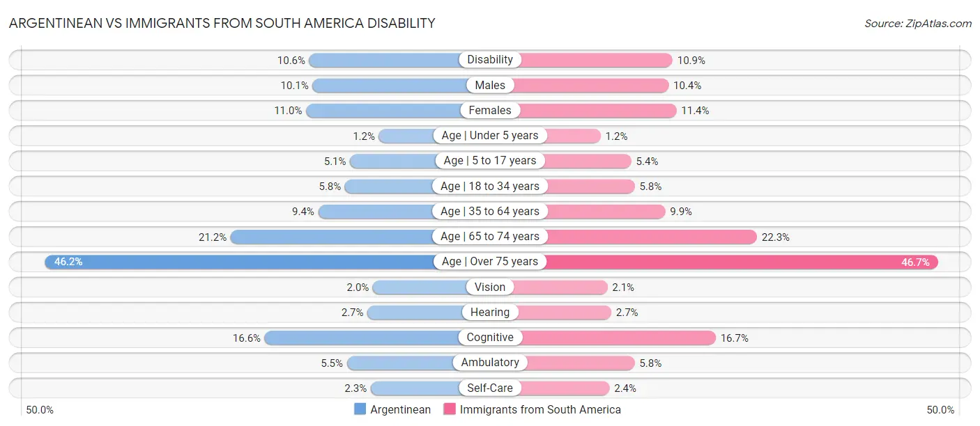 Argentinean vs Immigrants from South America Disability