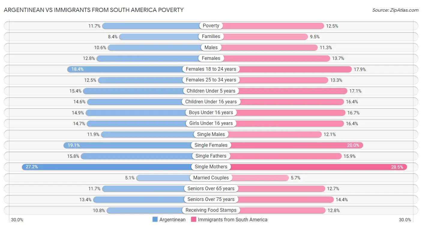Argentinean vs Immigrants from South America Poverty