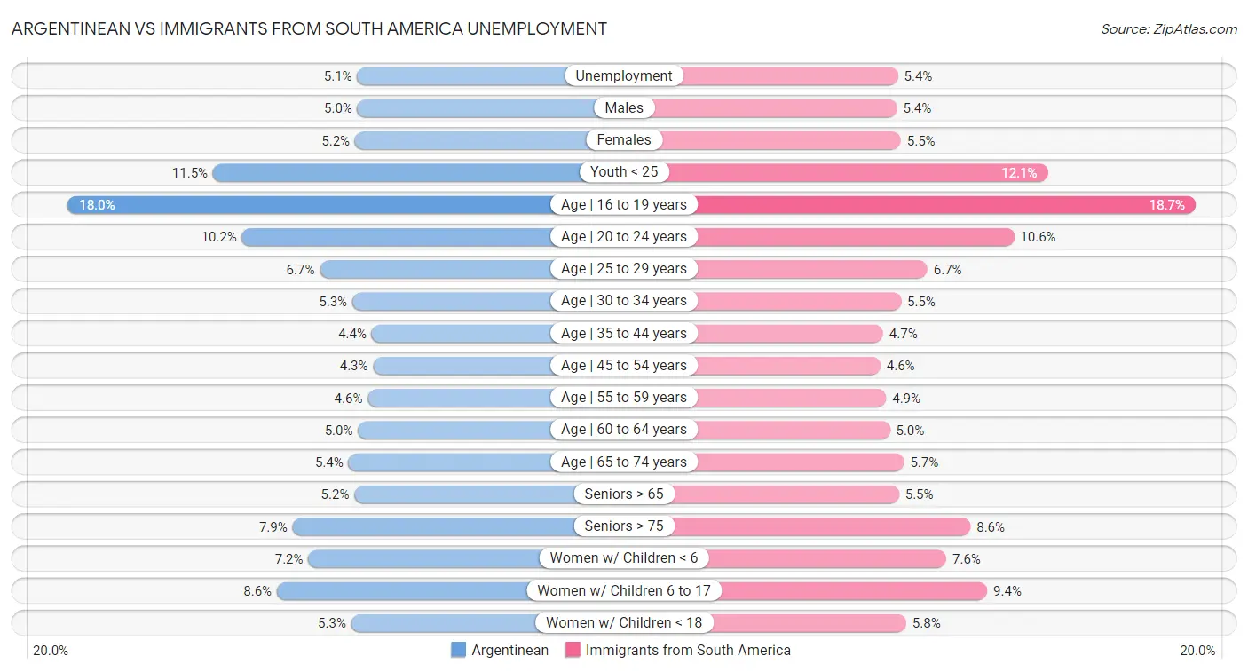 Argentinean vs Immigrants from South America Unemployment
