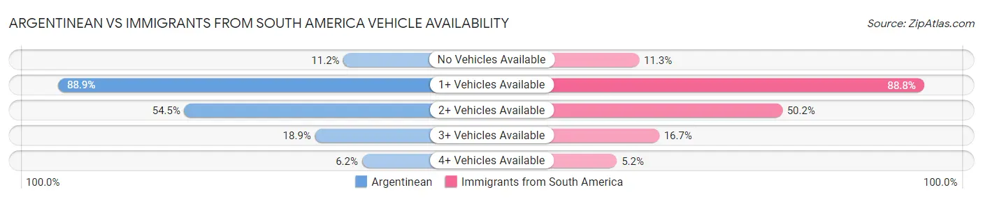 Argentinean vs Immigrants from South America Vehicle Availability