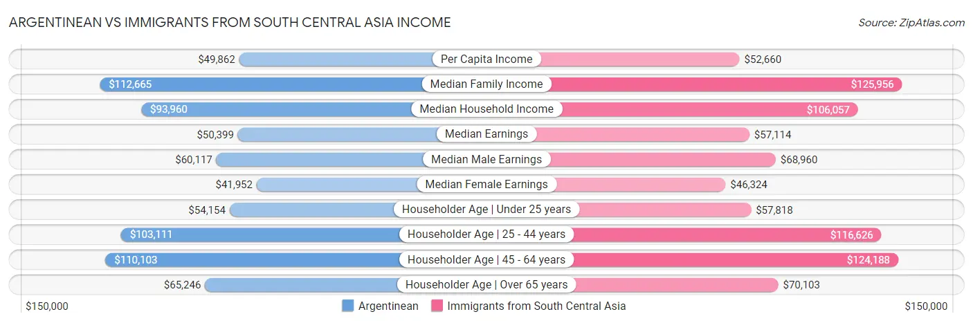 Argentinean vs Immigrants from South Central Asia Income