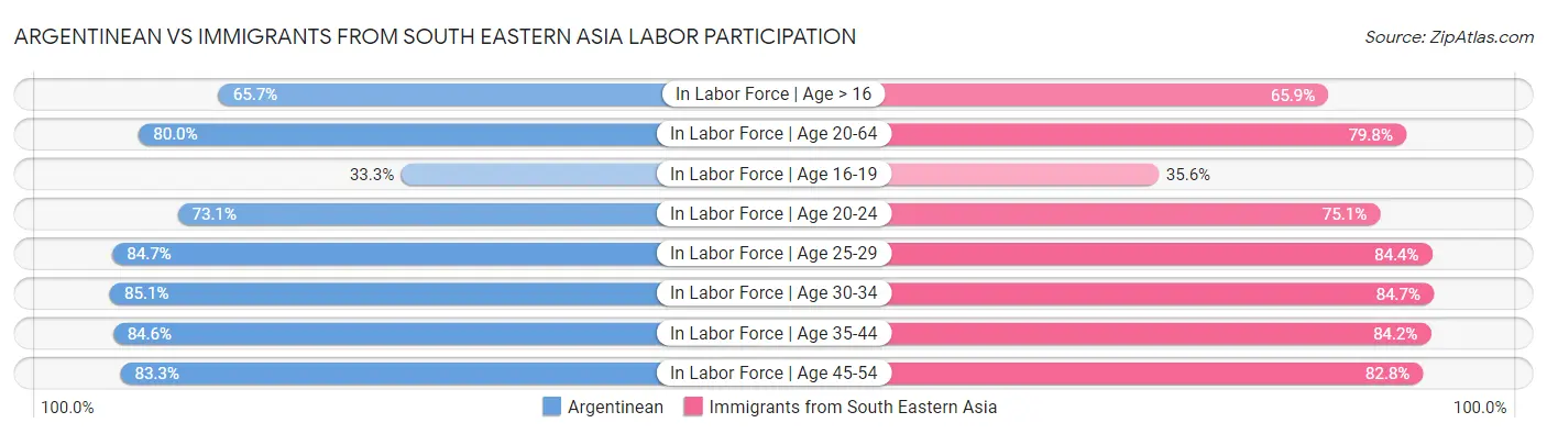 Argentinean vs Immigrants from South Eastern Asia Labor Participation