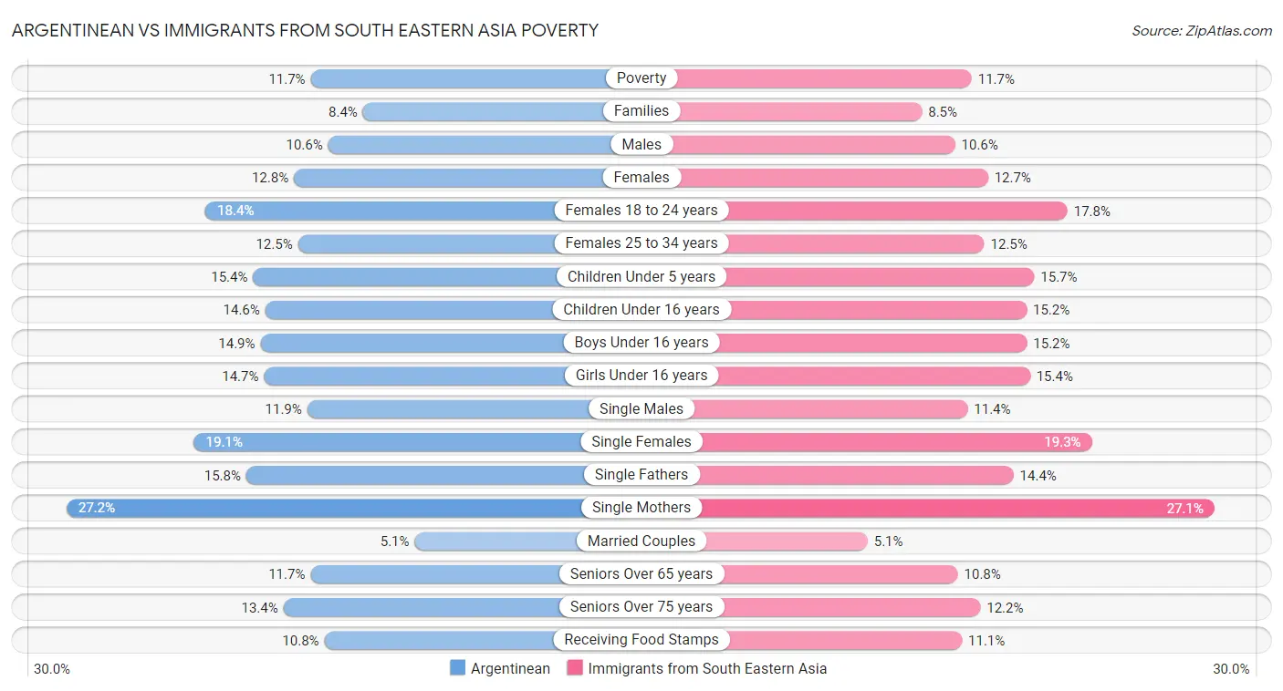 Argentinean vs Immigrants from South Eastern Asia Poverty
