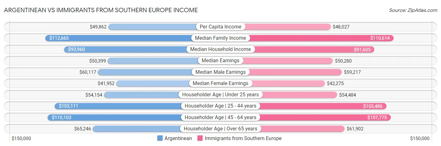 Argentinean vs Immigrants from Southern Europe Income
