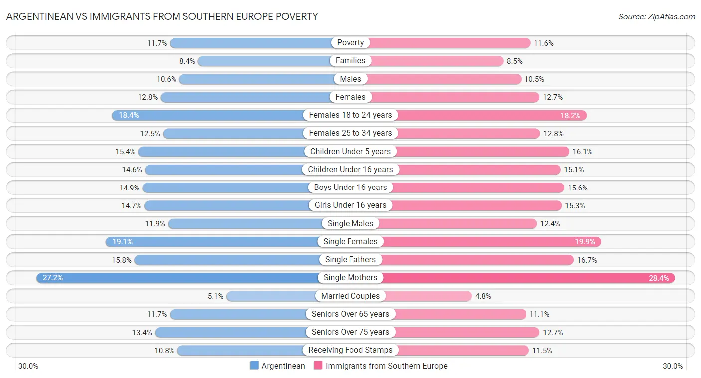Argentinean vs Immigrants from Southern Europe Poverty
