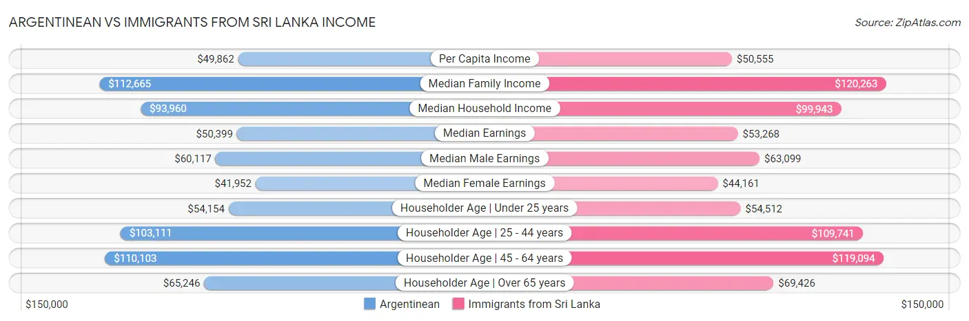 Argentinean vs Immigrants from Sri Lanka Income