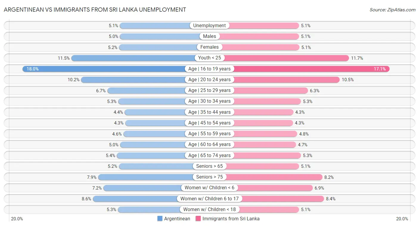 Argentinean vs Immigrants from Sri Lanka Unemployment