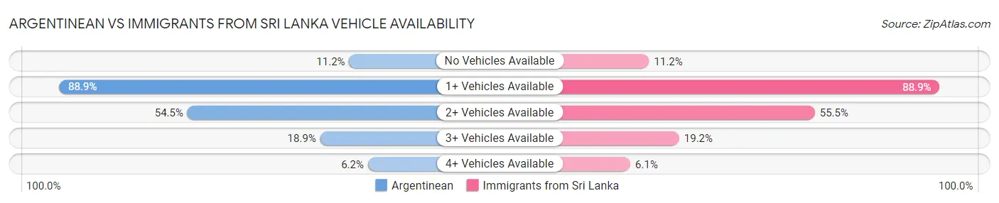 Argentinean vs Immigrants from Sri Lanka Vehicle Availability