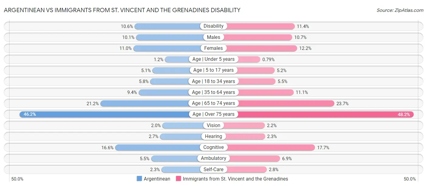 Argentinean vs Immigrants from St. Vincent and the Grenadines Disability