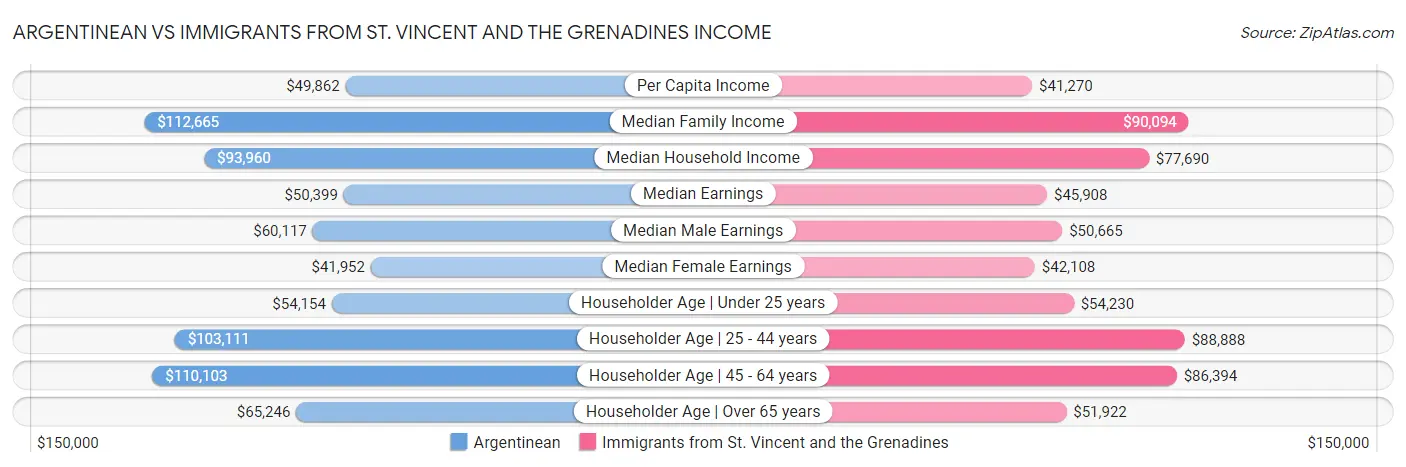 Argentinean vs Immigrants from St. Vincent and the Grenadines Income