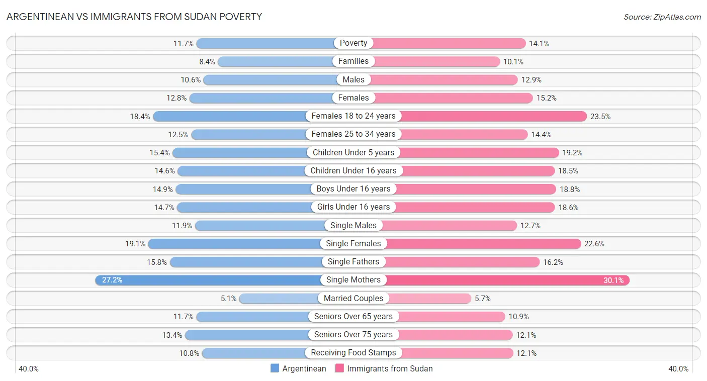 Argentinean vs Immigrants from Sudan Poverty