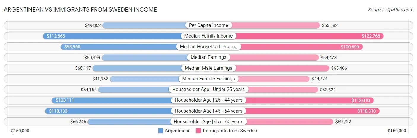 Argentinean vs Immigrants from Sweden Income