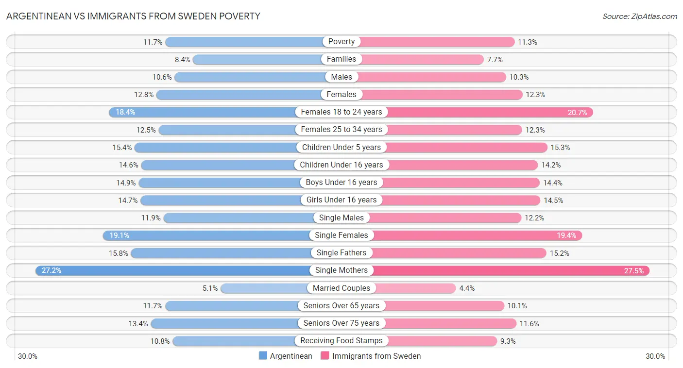 Argentinean vs Immigrants from Sweden Poverty