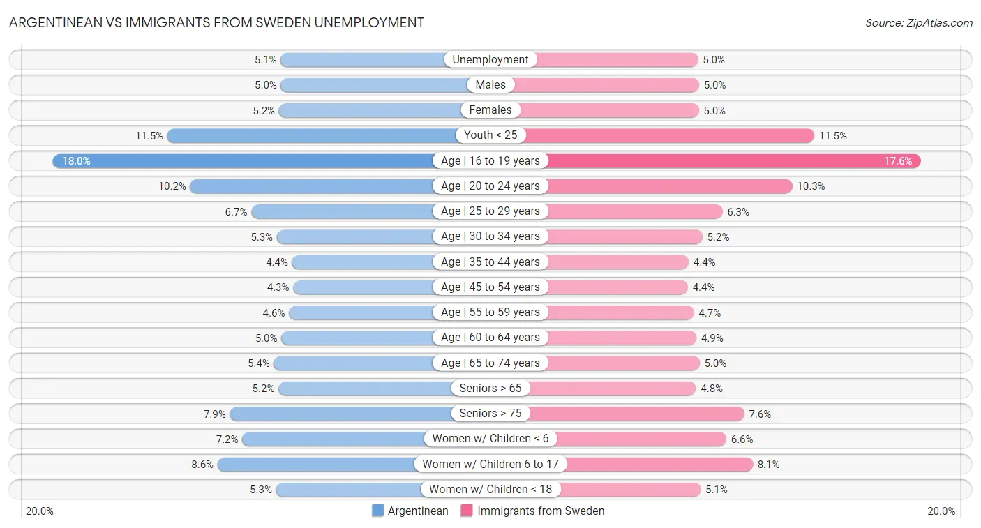 Argentinean vs Immigrants from Sweden Unemployment