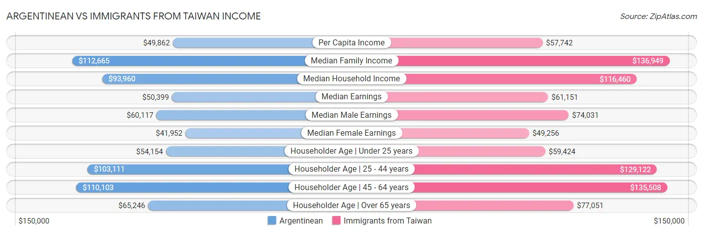 Argentinean vs Immigrants from Taiwan Income