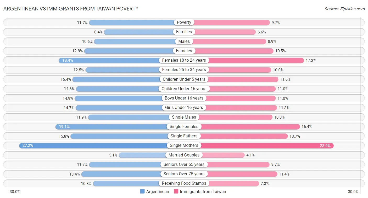 Argentinean vs Immigrants from Taiwan Poverty