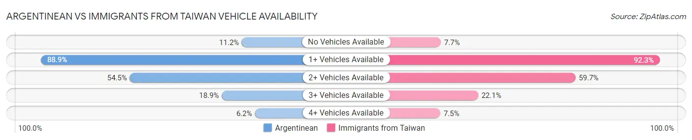 Argentinean vs Immigrants from Taiwan Vehicle Availability