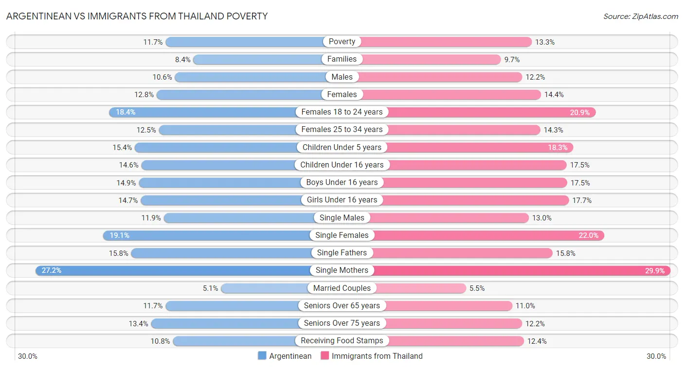 Argentinean vs Immigrants from Thailand Poverty