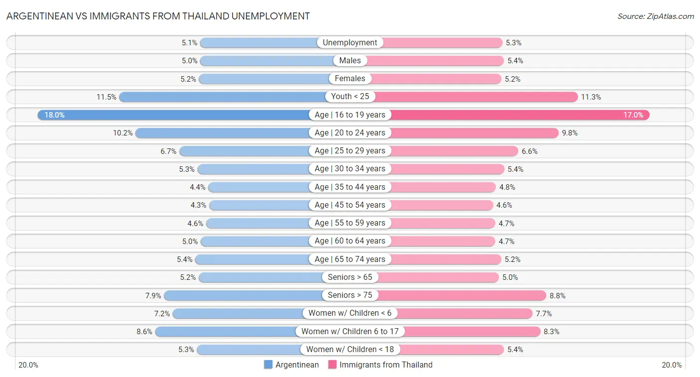 Argentinean vs Immigrants from Thailand Unemployment
