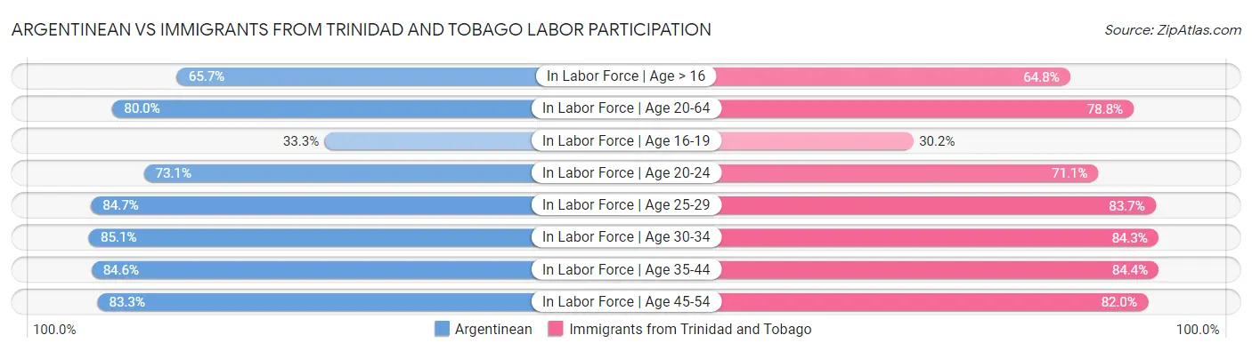 Argentinean vs Immigrants from Trinidad and Tobago Labor Participation