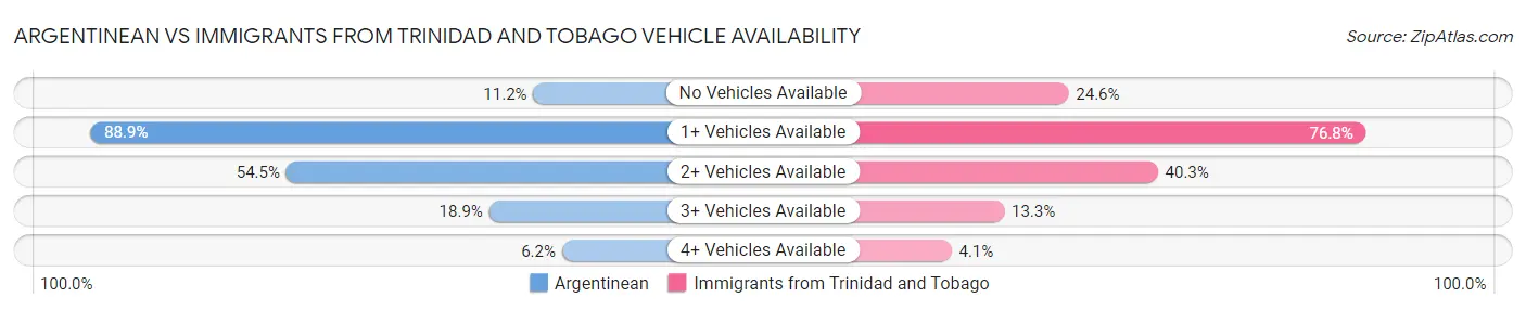 Argentinean vs Immigrants from Trinidad and Tobago Vehicle Availability