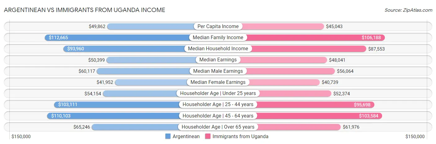 Argentinean vs Immigrants from Uganda Income
