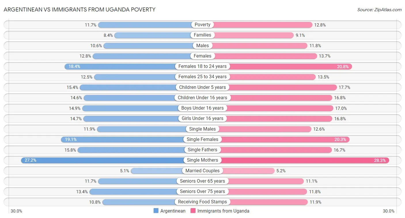 Argentinean vs Immigrants from Uganda Poverty