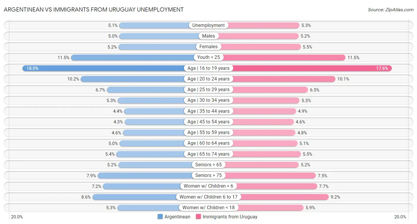 Argentinean vs Immigrants from Uruguay Unemployment