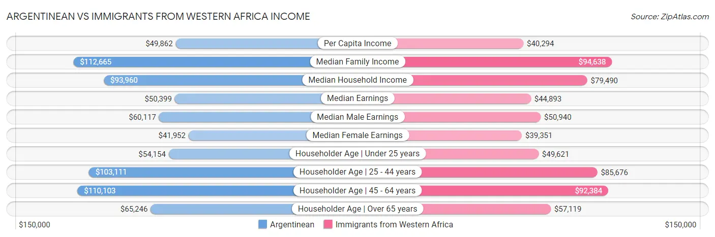 Argentinean vs Immigrants from Western Africa Income