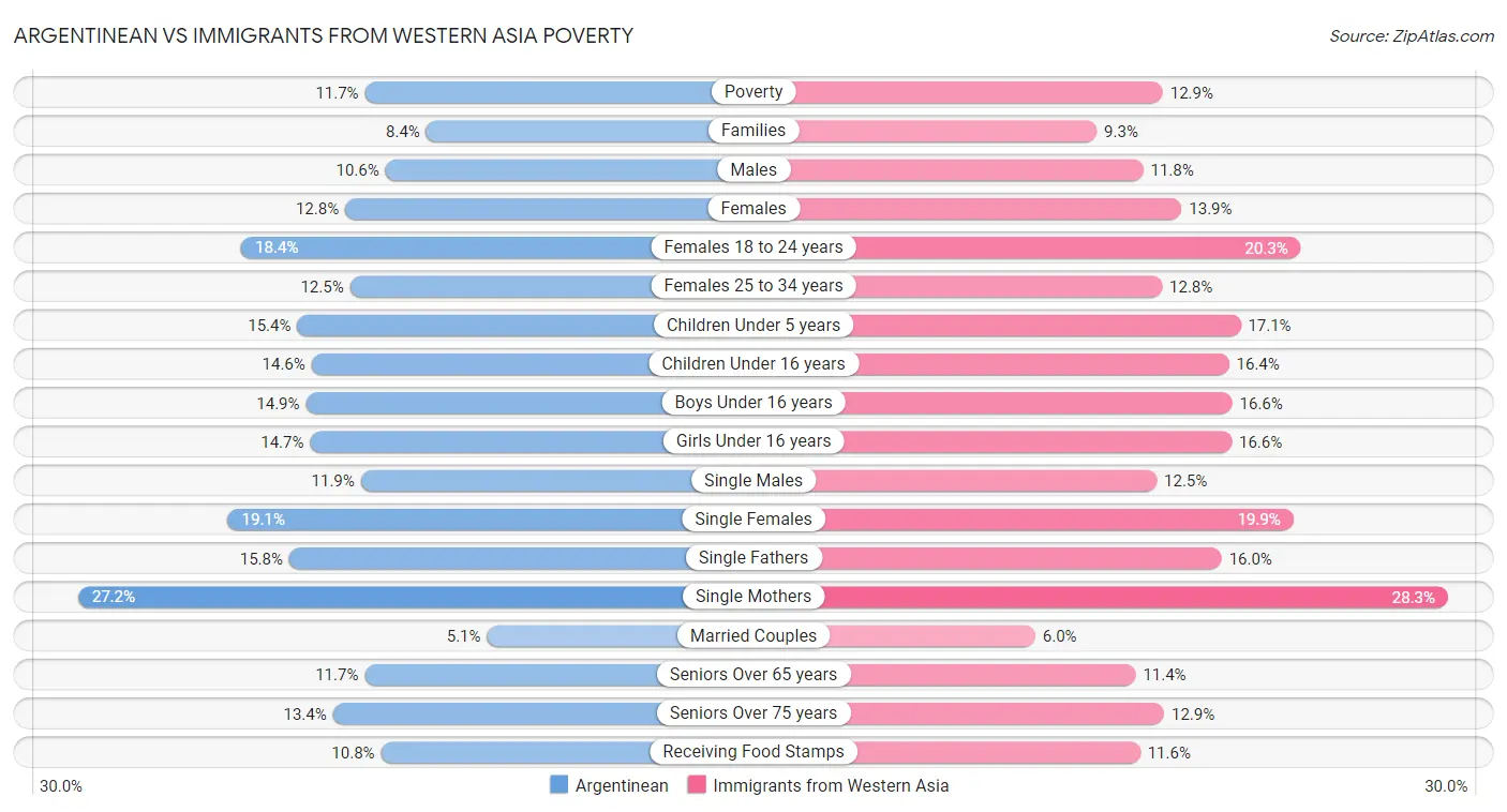 Argentinean vs Immigrants from Western Asia Poverty