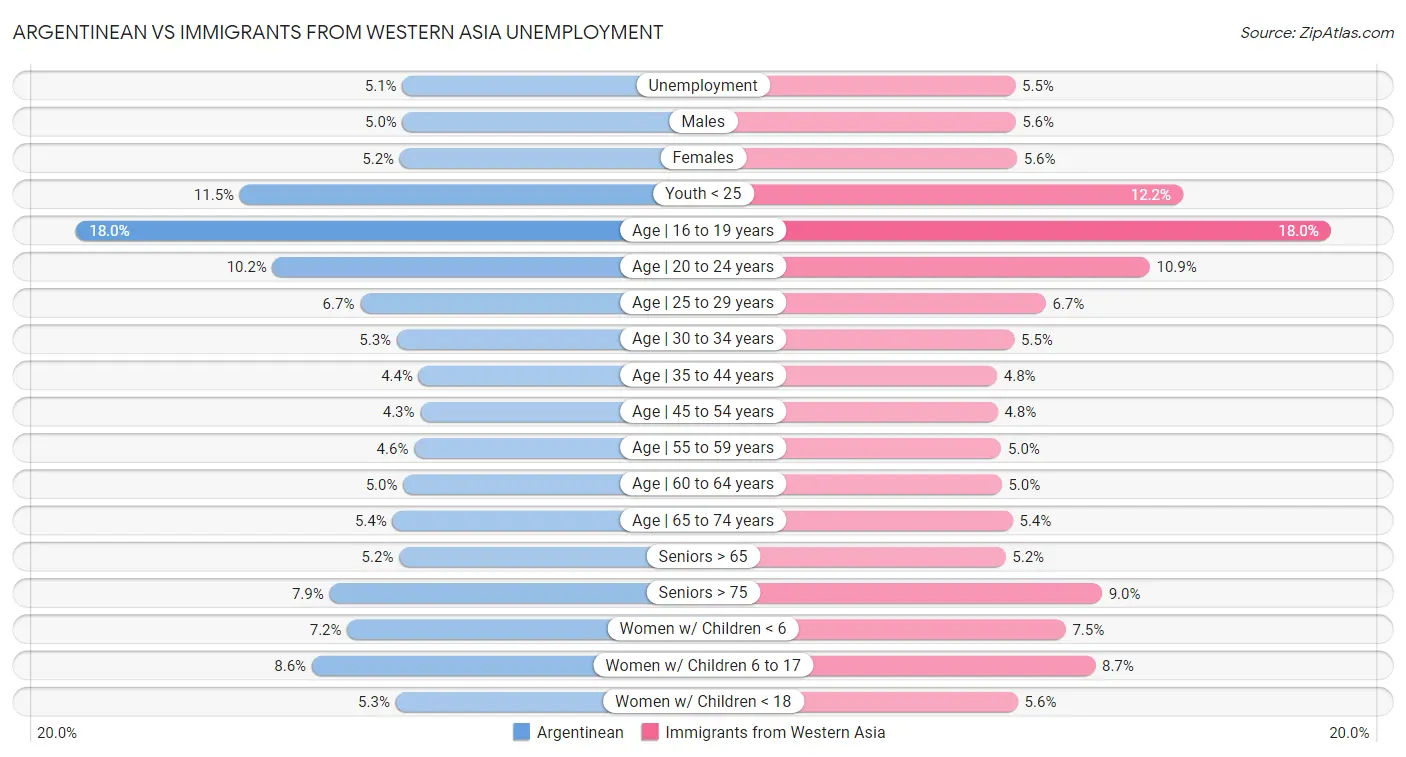 Argentinean vs Immigrants from Western Asia Unemployment