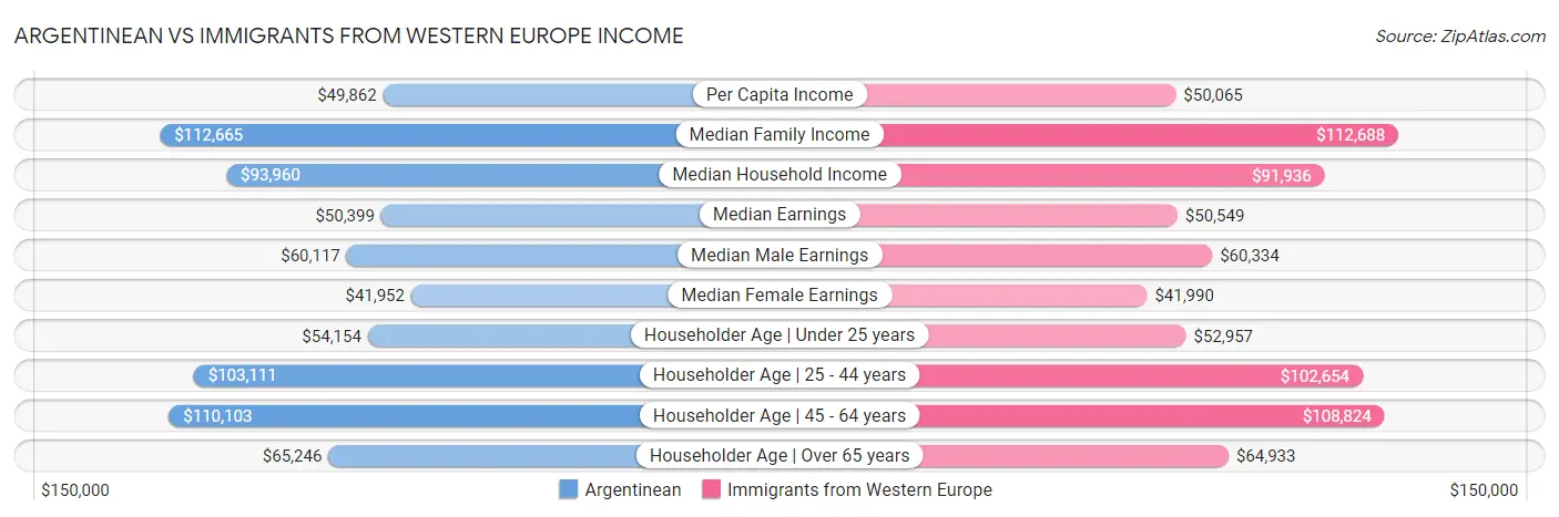 Argentinean vs Immigrants from Western Europe Income