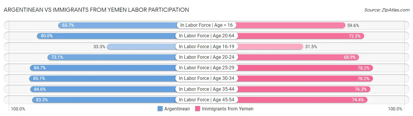 Argentinean vs Immigrants from Yemen Labor Participation