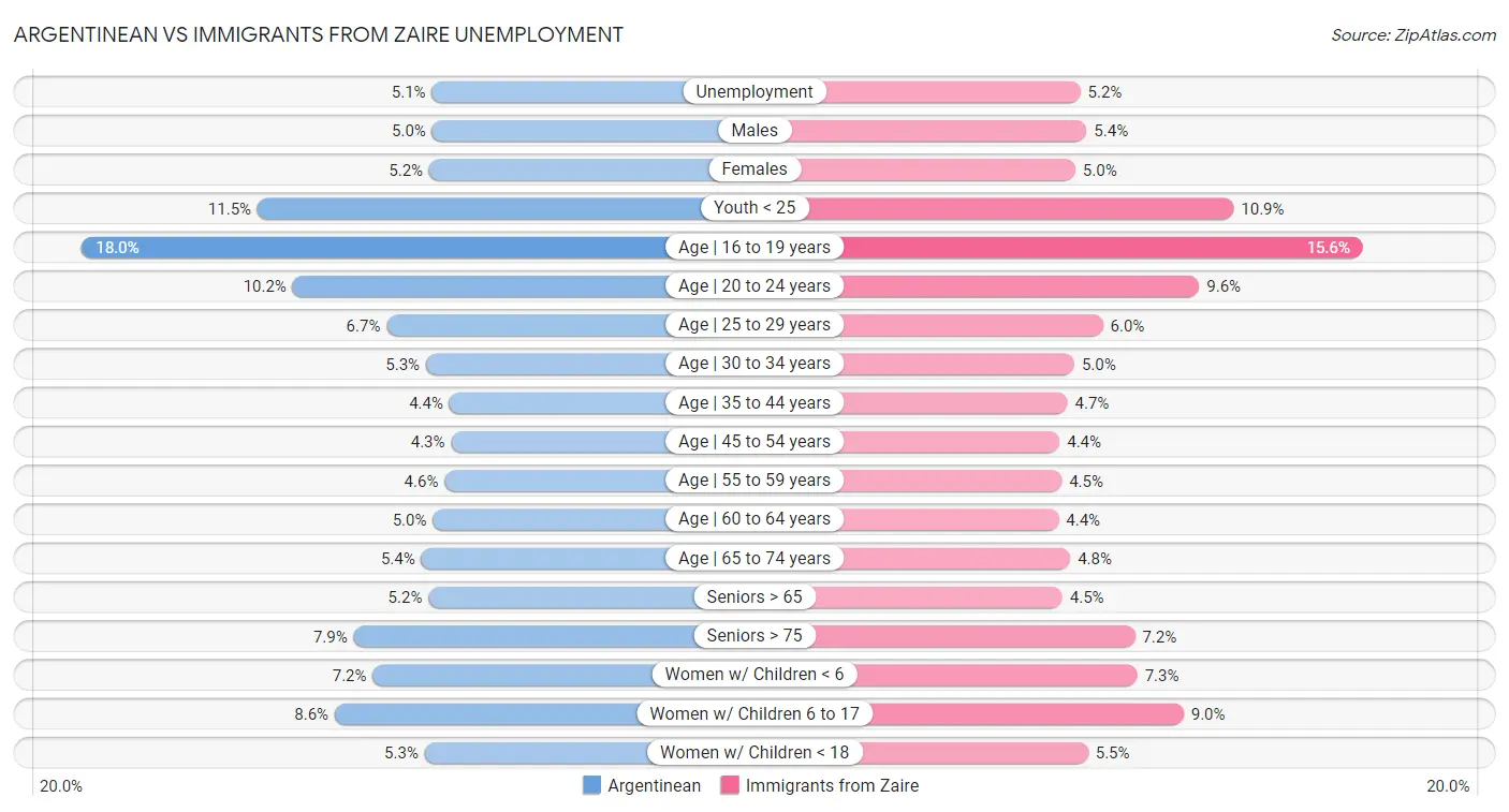 Argentinean vs Immigrants from Zaire Unemployment