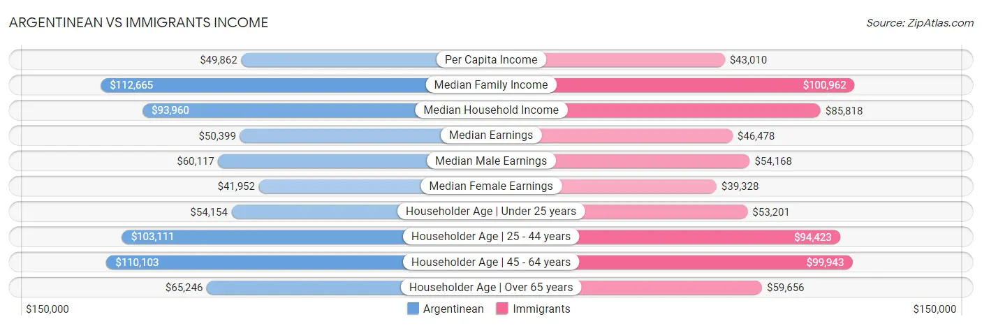 Argentinean vs Immigrants Income