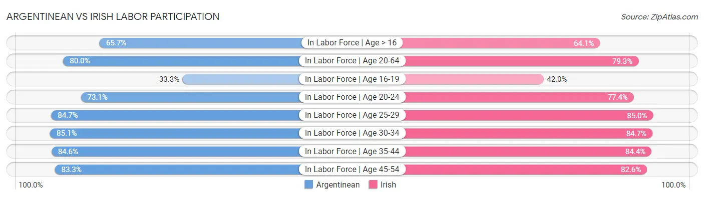 Argentinean vs Irish Labor Participation