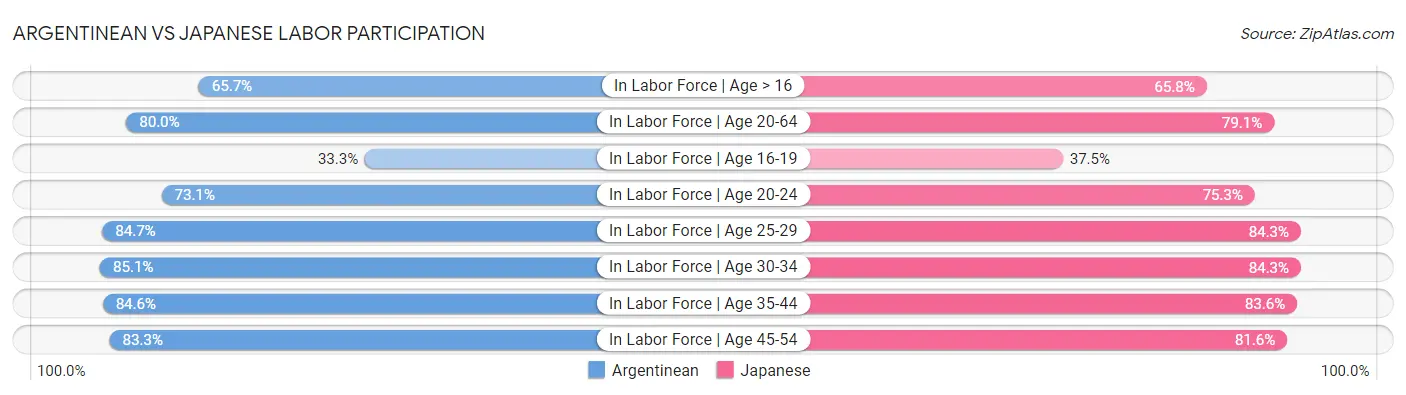 Argentinean vs Japanese Labor Participation