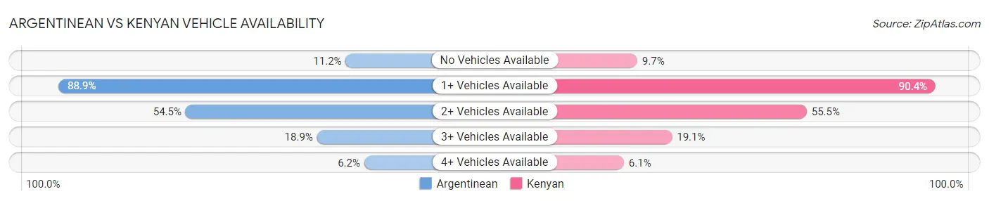 Argentinean vs Kenyan Vehicle Availability