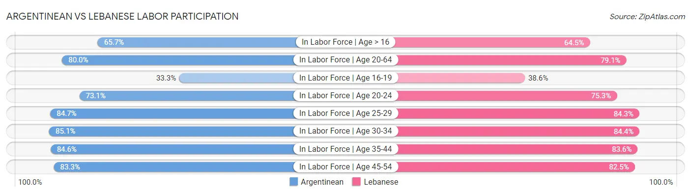 Argentinean vs Lebanese Labor Participation