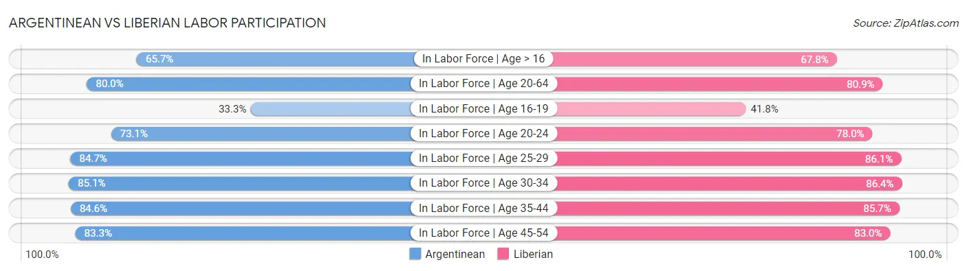 Argentinean vs Liberian Labor Participation