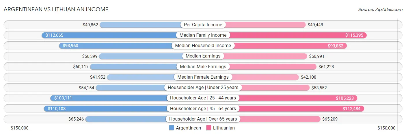 Argentinean vs Lithuanian Income