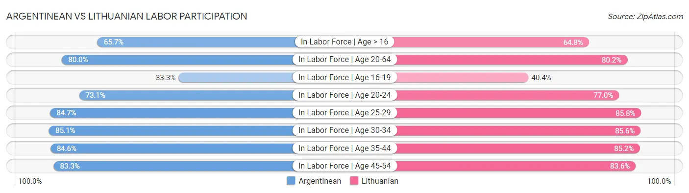 Argentinean vs Lithuanian Labor Participation