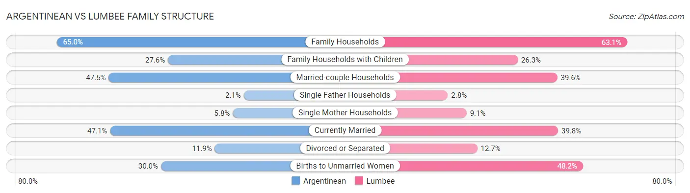 Argentinean vs Lumbee Family Structure