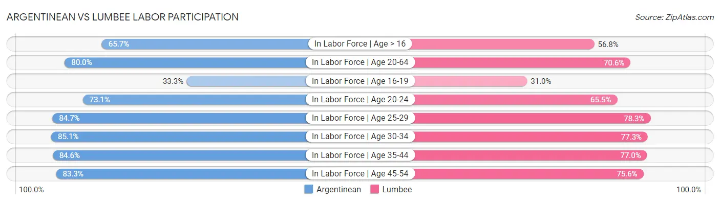 Argentinean vs Lumbee Labor Participation