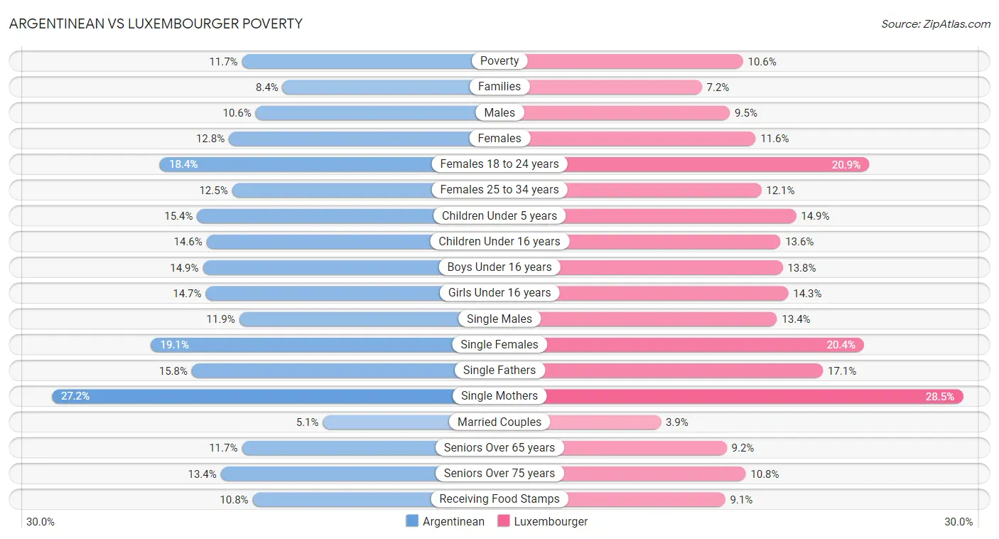 Argentinean vs Luxembourger Poverty